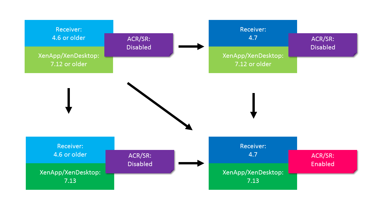 Citrix: acr/sr enhancement in receiver for mac